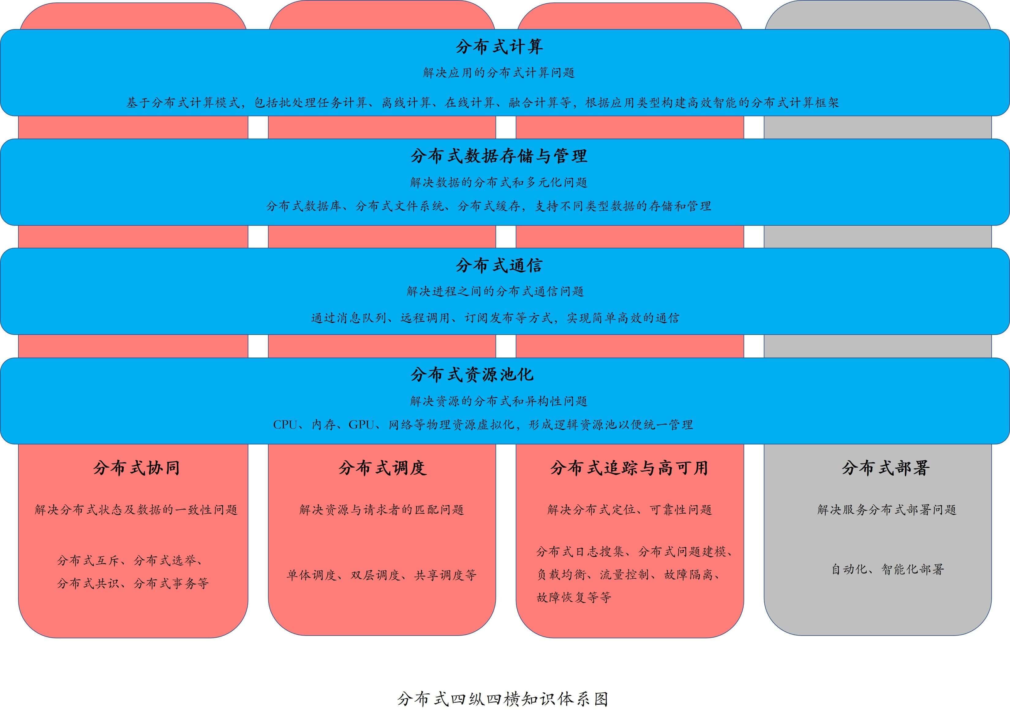 分布式技术四纵四横